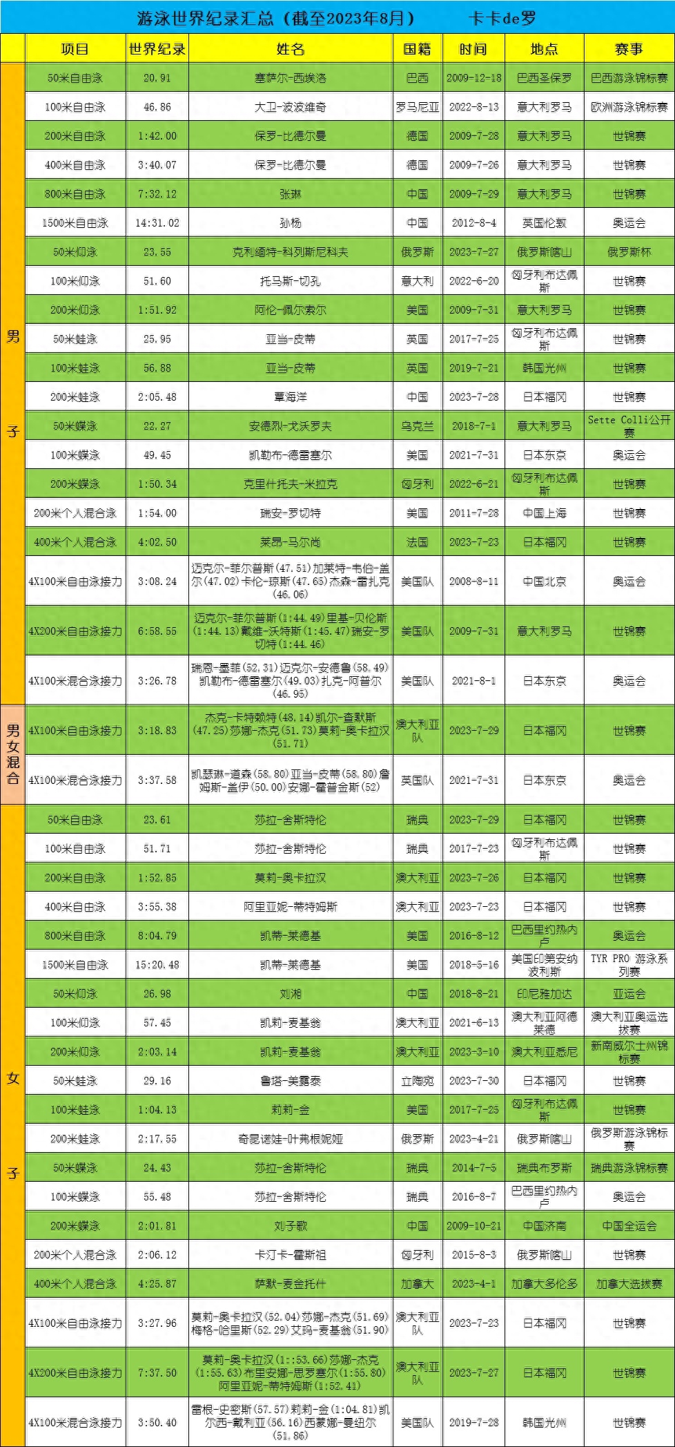 游泳世界紀(jì)錄大全2023年最新
