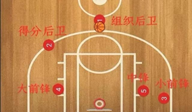 4號(hào)位籃球是什么位置,和5號(hào)位區(qū)別,4號(hào)位的打法和思路