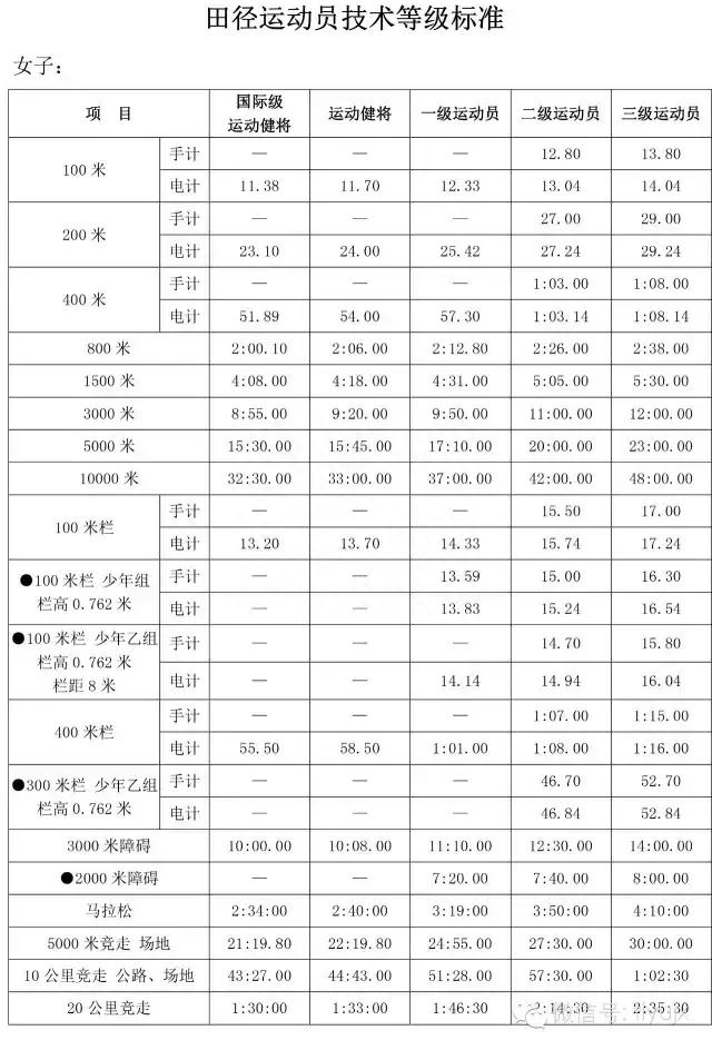 運(yùn)動(dòng)員級(jí)別劃分圖表,運(yùn)動(dòng)員級(jí)別標(biāo)準(zhǔn)